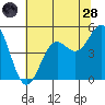 Tide chart for Point Arena, California on 2022/06/28