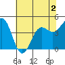 Tide chart for Point Arena, California on 2022/06/2