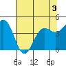 Tide chart for Point Arena, California on 2022/06/3