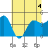 Tide chart for Point Arena, California on 2022/06/4