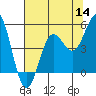 Tide chart for Point Arena, California on 2022/07/14