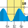 Tide chart for Point Arena, California on 2022/07/18