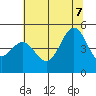 Tide chart for Point Arena, California on 2022/07/7