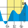 Tide chart for Cove, California on 2022/08/10