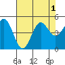 Tide chart for Cove, California on 2022/08/1