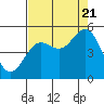 Tide chart for Cove, California on 2022/08/21