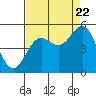 Tide chart for Cove, California on 2022/08/22