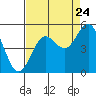 Tide chart for Cove, California on 2022/08/24