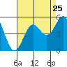 Tide chart for Cove, California on 2022/08/25
