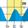 Tide chart for Cove, California on 2022/08/28