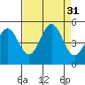 Tide chart for Cove, California on 2022/08/31