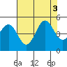 Tide chart for Cove, California on 2022/08/3