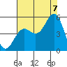 Tide chart for Cove, California on 2022/08/7