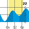 Tide chart for Point Arena, California on 2022/09/22
