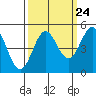 Tide chart for Point Arena, California on 2022/09/24