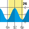 Tide chart for Point Arena, California on 2022/09/26