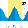 Tide chart for Point Arena, California on 2022/09/27