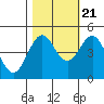 Tide chart for Point Arena, California on 2022/10/21