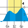 Tide chart for Point Arena, California on 2022/10/4