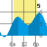 Tide chart for Point Arena, California on 2022/10/5