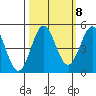 Tide chart for Point Arena, California on 2022/10/8