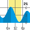 Tide chart for Point Arena, California on 2022/11/21