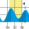 Tide chart for Point Arena, California on 2022/11/4
