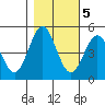 Tide chart for Point Arena, California on 2022/11/5