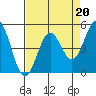 Tide chart for Point Arena, California on 2023/04/20