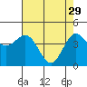Tide chart for Point Arena, California on 2023/04/29