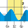 Tide chart for Point Arena, California on 2023/04/2