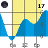 Tide chart for Point Arena, California on 2023/06/17
