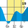 Tide chart for Point Arena, California on 2023/06/19