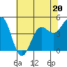 Tide chart for Point Arena, California on 2023/06/20