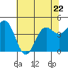 Tide chart for Point Arena, California on 2023/06/22