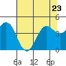 Tide chart for Point Arena, California on 2023/06/23