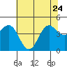 Tide chart for Point Arena, California on 2023/06/24