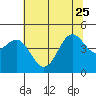 Tide chart for Point Arena, California on 2023/06/25