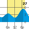 Tide chart for Point Arena, California on 2023/06/27