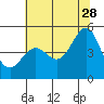 Tide chart for Point Arena, California on 2023/06/28