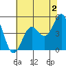 Tide chart for Point Arena, California on 2023/06/2