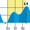 Tide chart for Point Arena, California on 2023/07/14