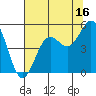Tide chart for Point Arena, California on 2023/07/16