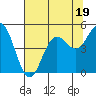 Tide chart for Point Arena, California on 2023/07/19
