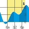 Tide chart for Point Arena, California on 2023/07/1
