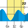 Tide chart for Point Arena, California on 2023/07/22