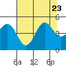 Tide chart for Point Arena, California on 2023/07/23