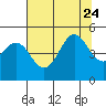 Tide chart for Point Arena, California on 2023/07/24