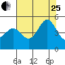 Tide chart for Point Arena, California on 2023/07/25
