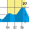 Tide chart for Point Arena, California on 2023/07/27
